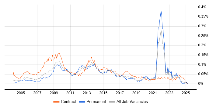 Job vacancy trend for Northgate in the UK excluding London Job vacancy trend for Northgate in the UK excluding London