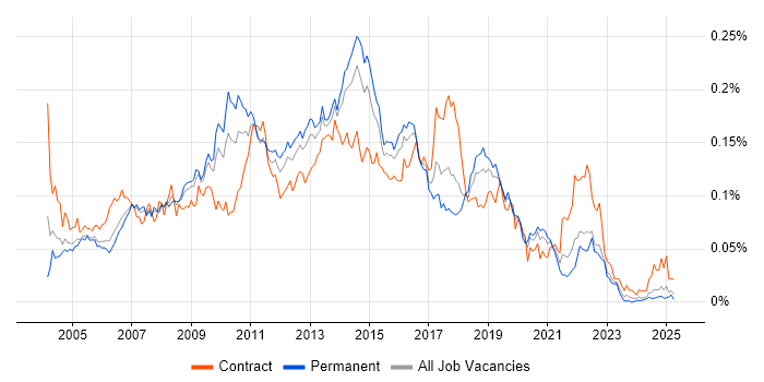 Job vacancy trend for Norton AntiVirus in the UK excluding London Job vacancy trend for Norton AntiVirus in the UK excluding London