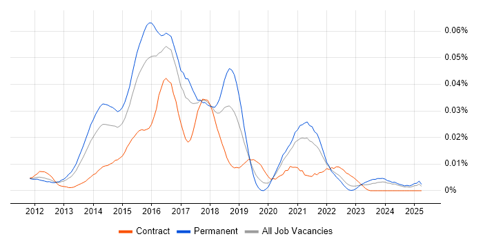 Job vacancy trend for NoSQL Developer in the UK excluding London Job vacancy trend for NoSQL Developer in the UK excluding London