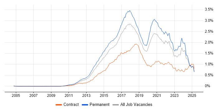 Job vacancy trend for NoSQL in the UK excluding London Job vacancy trend for NoSQL in the UK excluding London