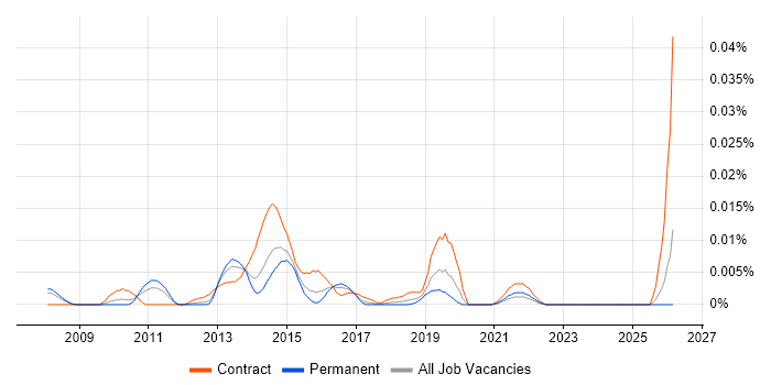 Notepad++ job vacancy trend in the UK excluding London