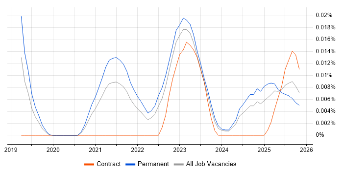 Notion job vacancy trend in the UK excluding London