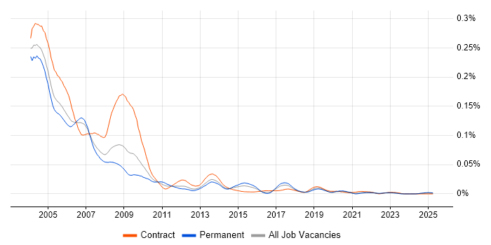 Job vacancy trend for Novell Certification in the UK excluding London Job vacancy trend for Novell Certification in the UK excluding London