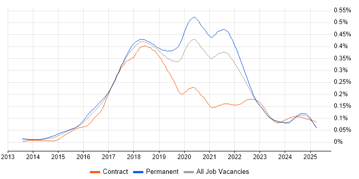 Job vacancy trend for npm in the UK excluding London