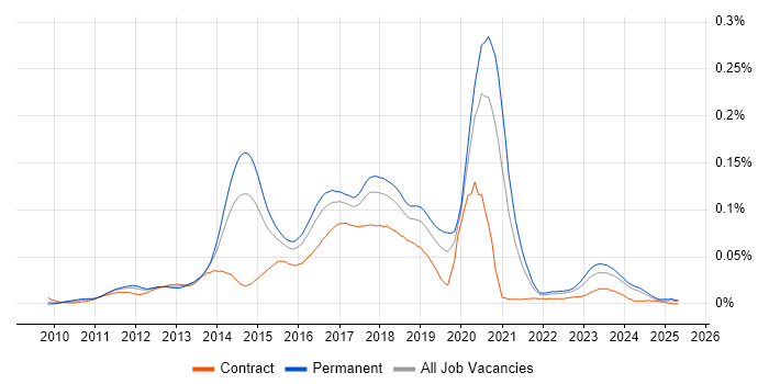 Job vacancy trend for NServiceBus in the UK excluding London