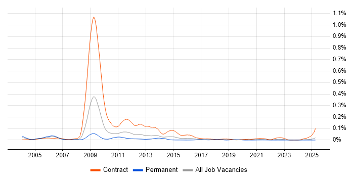 Job vacancy trend for NSN NetAct in the UK excluding London Job vacancy trend for NSN NetAct in the UK excluding London
