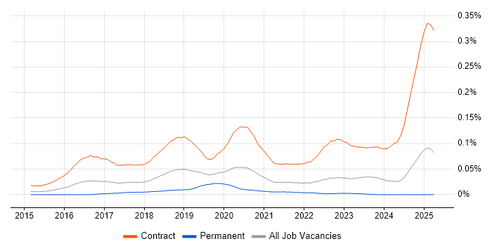 Job vacancy trend for NsoIT in the UK excluding London Job vacancy trend for NsoIT in the UK excluding London