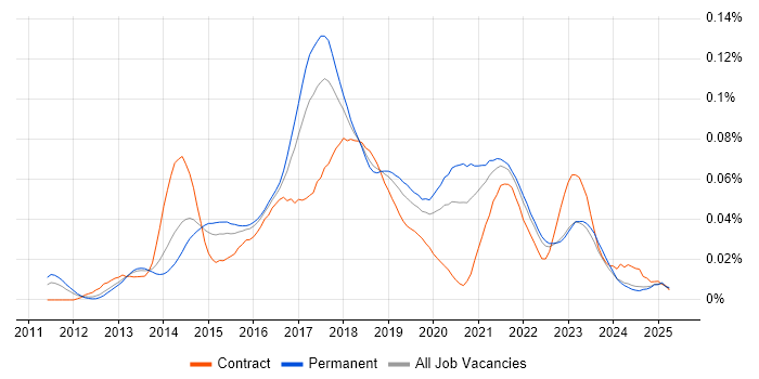 Job vacancy trend for NuGet in the UK excluding London Job vacancy trend for NuGet in the UK excluding London