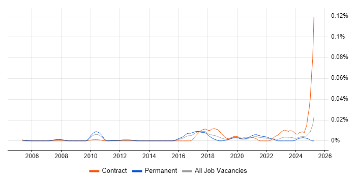 Job vacancy trend for NUKE in the UK excluding London Job vacancy trend for NUKE in the UK excluding London