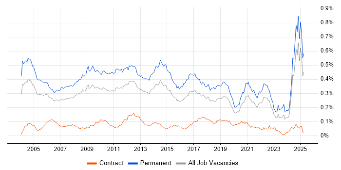 Job vacancy trend for Numerate Degree in the UK excluding London