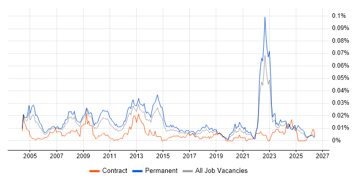 Numerical Analysis job vacancy trend in the UK excluding London