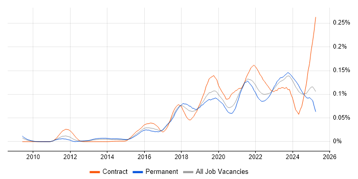 Job vacancy trend for NumPy in the UK excluding London Job vacancy trend for NumPy in the UK excluding London