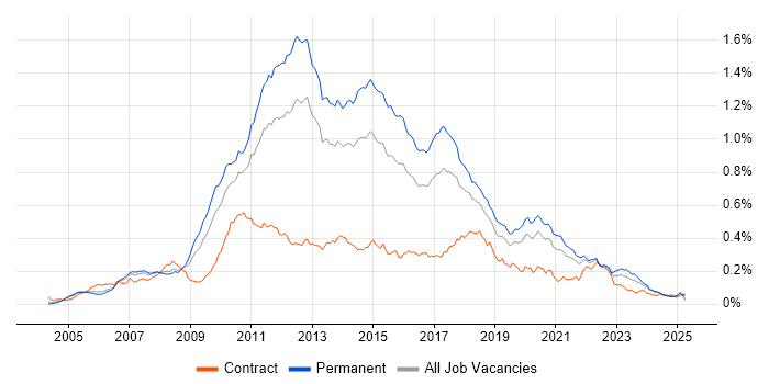 Job vacancy trend for NUnit in the UK excluding London Job vacancy trend for NUnit in the UK excluding London