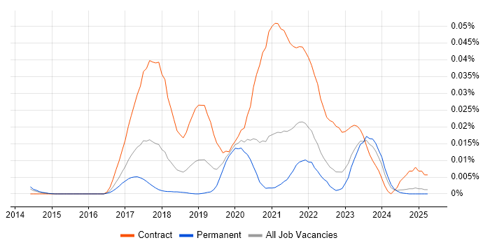Job vacancy trend for Nunjucks in the UK excluding London Job vacancy trend for Nunjucks in the UK excluding London