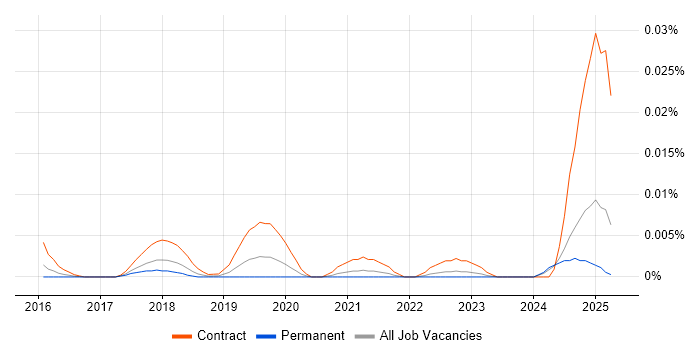 Job vacancy trend for Nutanix Engineer in the UK excluding London Job vacancy trend for Nutanix Engineer in the UK excluding London