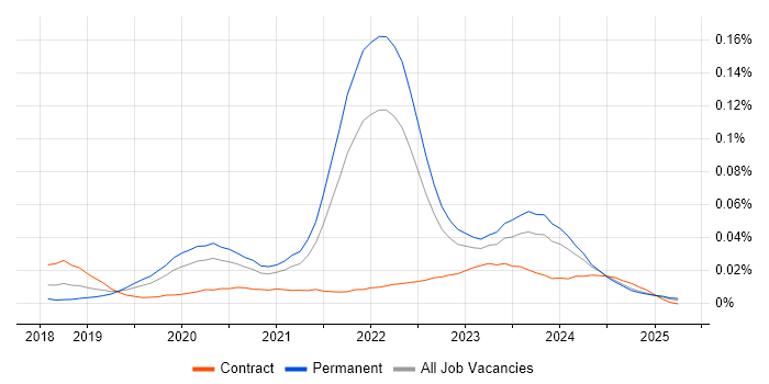 Job vacancy trend for Nuxt in the UK excluding London Job vacancy trend for Nuxt in the UK excluding London
