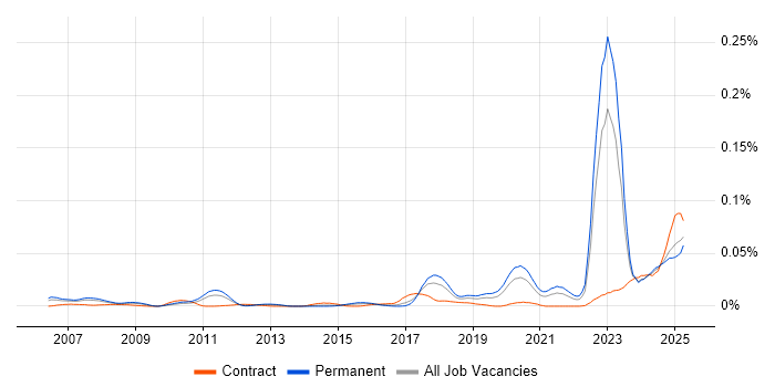Job vacancy trend for NVIDIA in the UK excluding London Job vacancy trend for NVIDIA in the UK excluding London