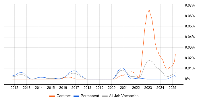Job vacancy trend for NVMe in the UK excluding London Job vacancy trend for NVMe in the UK excluding London