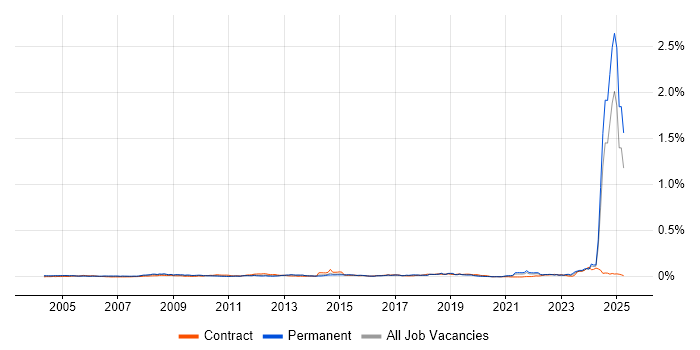 Job vacancy trend for NVQ Level 3 in the UK excluding London Job vacancy trend for NVQ Level 3 in the UK excluding London