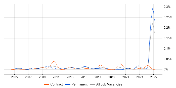 Job vacancy trend for NVQ Level 4 in the UK excluding London Job vacancy trend for NVQ Level 4 in the UK excluding London