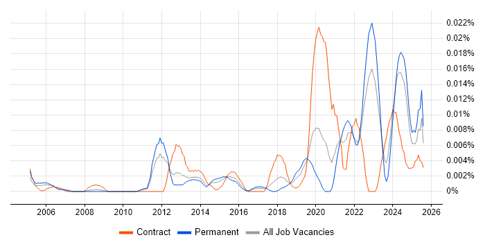 Job vacancy trend for NVQ Level 5 in the UK excluding London