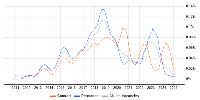 Job vacancy trend for NX-OS in the UK excluding London