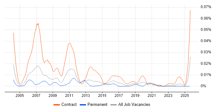 Job vacancy trend for OAT Tester in the UK excluding London