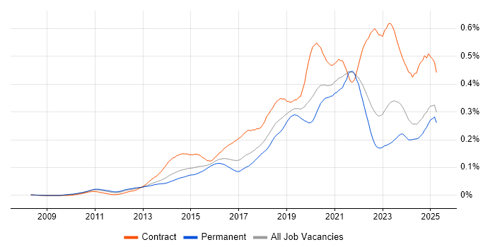 Job vacancy trend for OAuth in the UK excluding London