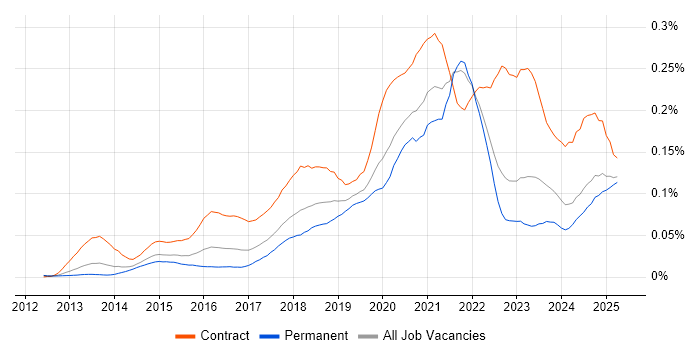 Job vacancy trend for OAuth2 in the UK excluding London Job vacancy trend for OAuth2 in the UK excluding London