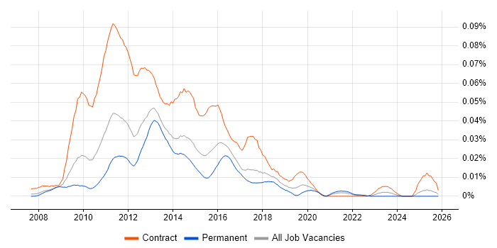 OBIEE Consultant job vacancy trend in the UK excluding London