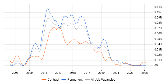 Job vacancy trend for Objective-C Developer in the UK excluding London