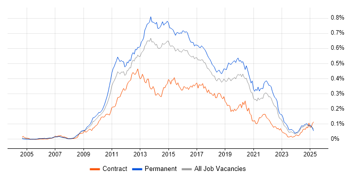 Job vacancy trend for Objective-C in the UK excluding London