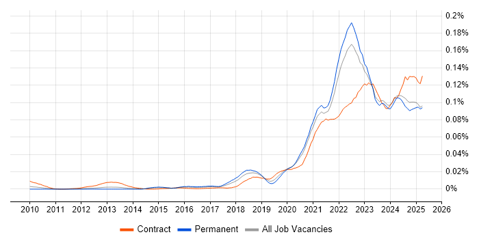 Job vacancy trend for Objectives and Key Results in the UK excluding London Job vacancy trend for Objectives and Key Results in the UK excluding London