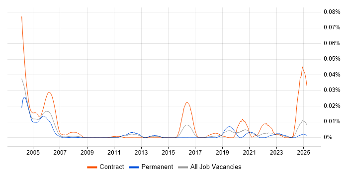 Job vacancy trend for ObjectStore in the UK excluding London Job vacancy trend for ObjectStore in the UK excluding London