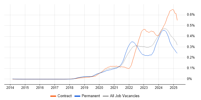 Job vacancy trend for Observability in the UK excluding London