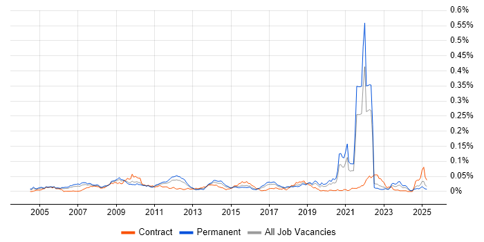 Job vacancy trend for OCA in the UK excluding London Job vacancy trend for OCA in the UK excluding London