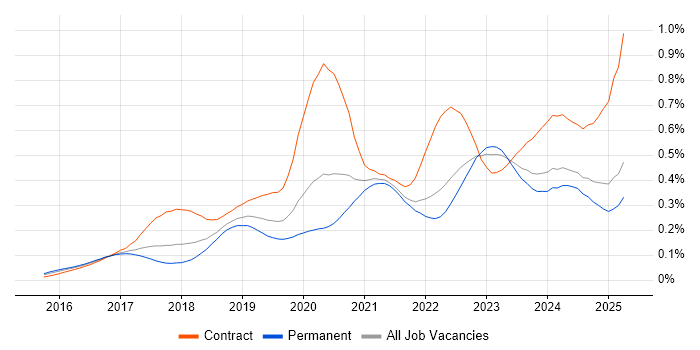 Job vacancy trend for OCI in the UK excluding London