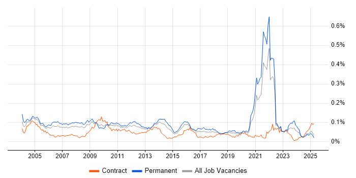 Job vacancy trend for OCP in the UK excluding London Job vacancy trend for OCP in the UK excluding London
