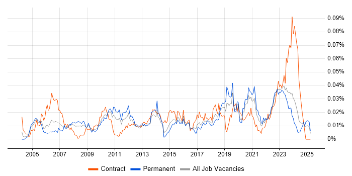 Job vacancy trend for OCR in the UK excluding London Job vacancy trend for OCR in the UK excluding London