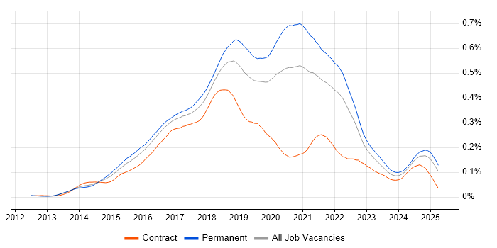 Job vacancy trend for Octopus Deploy in the UK excluding London Job vacancy trend for Octopus Deploy in the UK excluding London