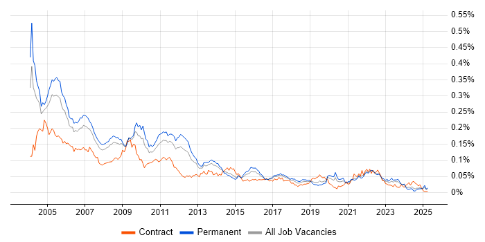Job vacancy trend for ODBC in the UK excluding London Job vacancy trend for ODBC in the UK excluding London