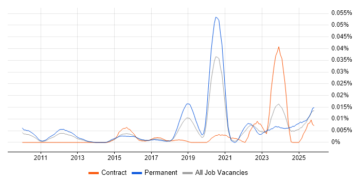 Odoo job vacancy trend in the UK excluding London