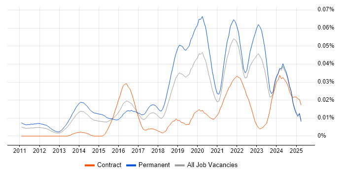 Job vacancy trend for Offensive Security in the UK excluding London Job vacancy trend for Offensive Security in the UK excluding London