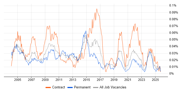 Office Automation job vacancy trend in the UK excluding London