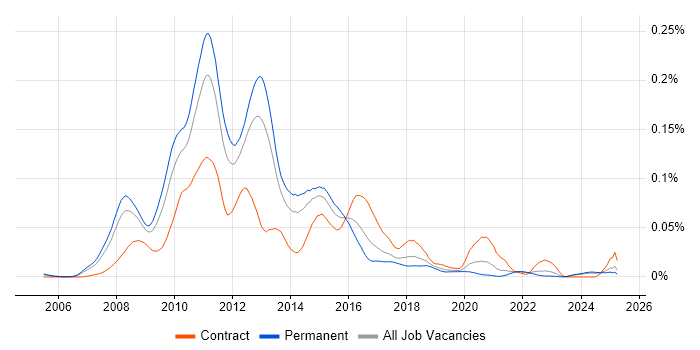 Job vacancy trend for Office Communications Server in the UK excluding London Job vacancy trend for Office Communications Server in the UK excluding London