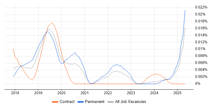 Job vacancy trend for OkHttp in the UK excluding London Job vacancy trend for OkHttp in the UK excluding London