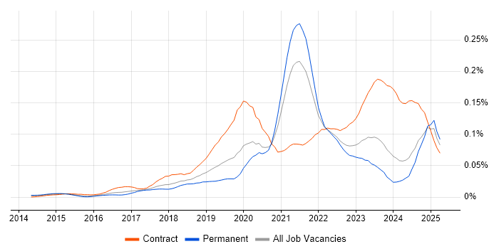 Job vacancy trend for Okta in the UK excluding London Job vacancy trend for Okta in the UK excluding London