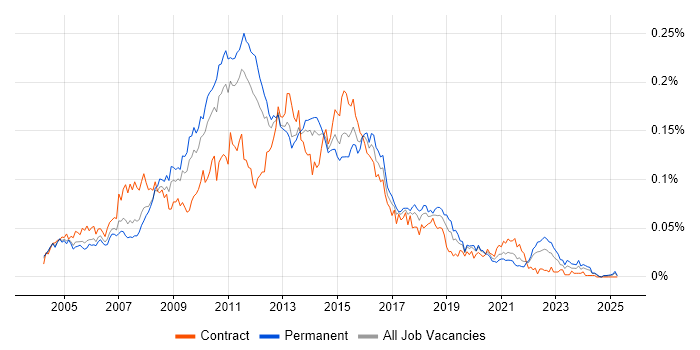 Job vacancy trend for OLAP Cube in the UK excluding London Job vacancy trend for OLAP Cube in the UK excluding London