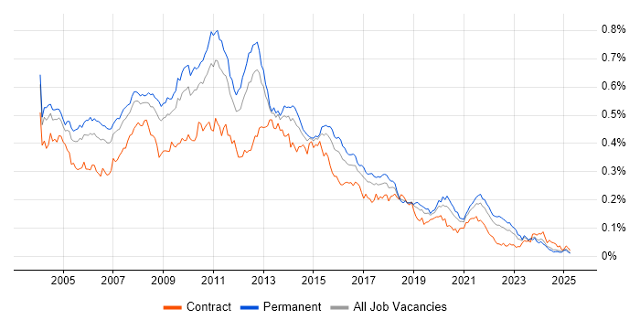 Job vacancy trend for OLAP in the UK excluding London Job vacancy trend for OLAP in the UK excluding London