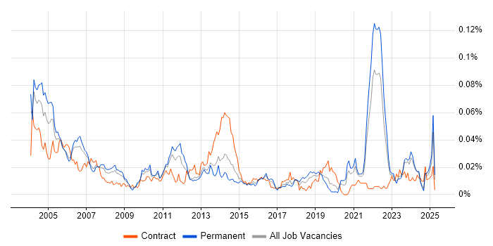 Job vacancy trend for OLE in the UK excluding London Job vacancy trend for OLE in the UK excluding London